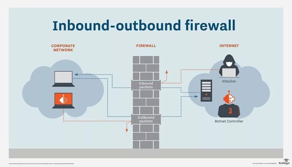 Firewall blocking. Firewall. inbound outbound firewall. inbound and outbound firewall rules. firewall&#039;a.