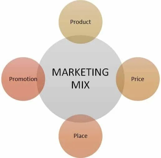 Mean marketing. Маркетинг микс. Международный маркетинг микс. Promotion marketing Mix. Модель маркетинг микс.