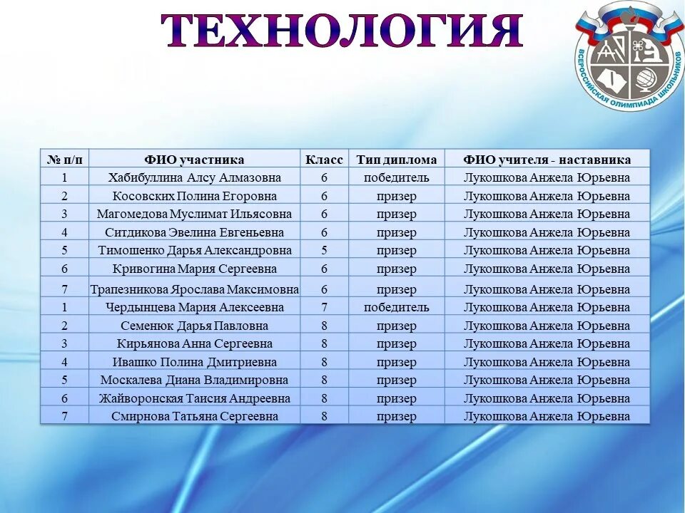 Итоги Всероссийской олимпиады школьников 2020-2021. Региональный этап олимпиады по биологии.