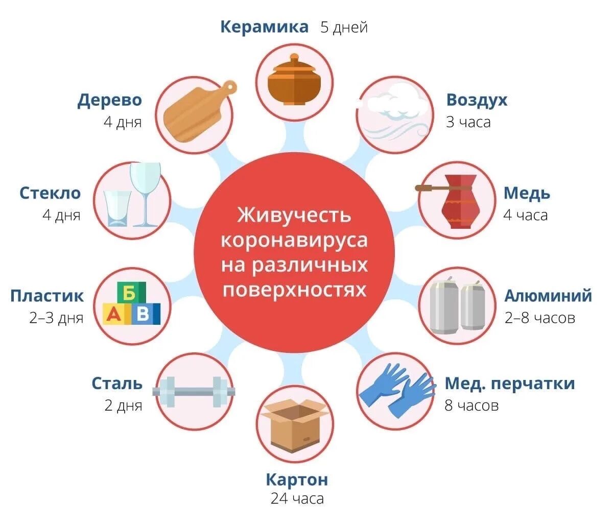 Сколько времени сохраняется вирус. Сколько коронавирус живет на поверхностях. живучесть коронавируса на различных поверхностях. с колько короновтрус живет на поверхностчх. сколько вирусы живут на предметах.