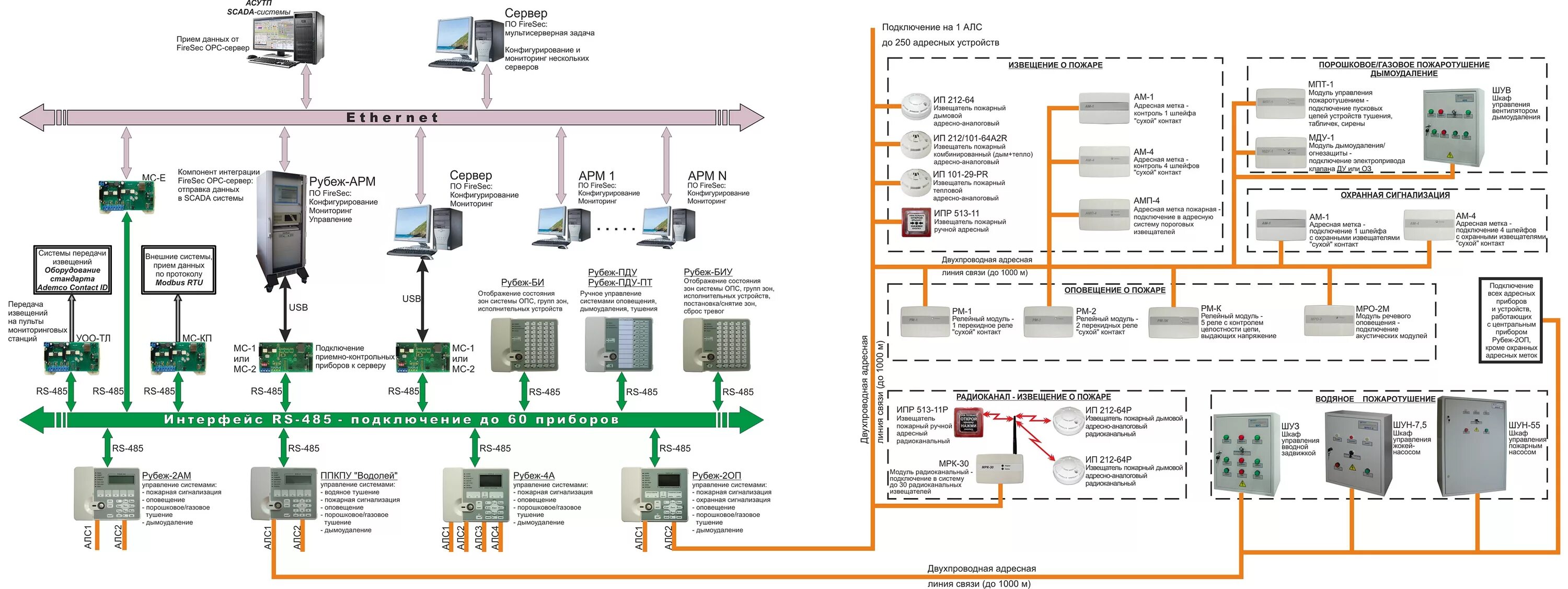 Рубеж пожарная сигнализация сайт. Функциональная схема пожарной сигнализации. Пожарная сигнализация рубеж структурная схема. Схема адресной пожарной сигнализации рубеж. Рубеж пожарная сигнализация схема подключения датчиков.