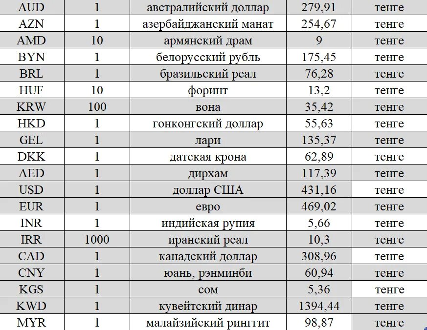 Код тенге. Наименование валюты. тенге код валюты. курсы валют. курс валют тенге.