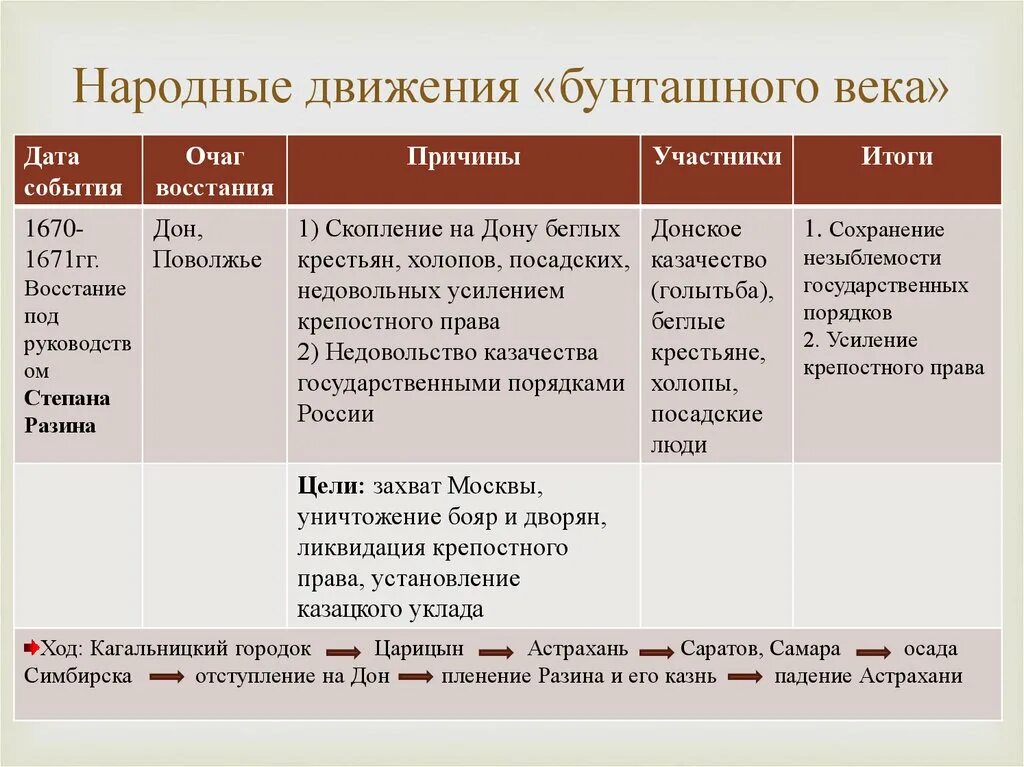 Восстание степана разина причины участники итоги таблица