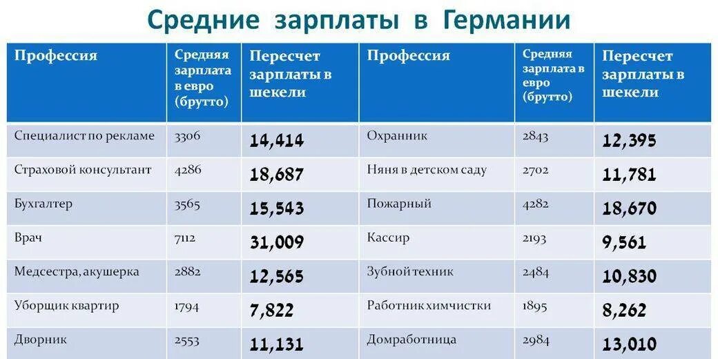 Средняя зарплата в Германии 2021. Средняя ЗП В Германии 2021. Средняя зарплата в Германии в 2021 году в евро. Зарплаты в Германии по профессиям. Во сколько время зарплату