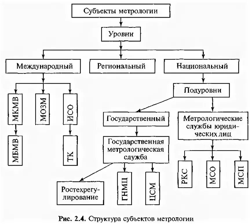 N в метрологии. Субъекты метрологической деятельности в РФ. Субъекты метрологии: уровни и подуровни,. Субъекты стандартизации. Субъекты стандартизации в метрологии.