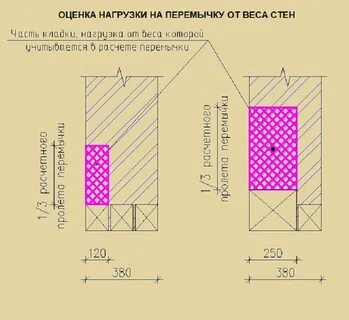 Нагрузка на стену