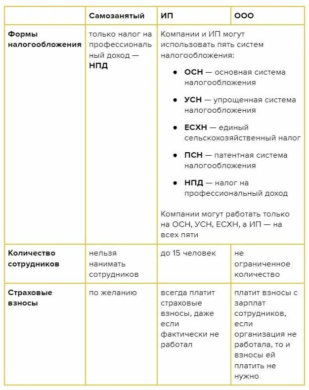 Самозанятый и ип отличия. ООО ИП самозанятость. Отличие самозанятого от индивидуального предпринимателя. Отличия самозанятого от ИП И ООО. Сходства и различия ИП И самозанятого.