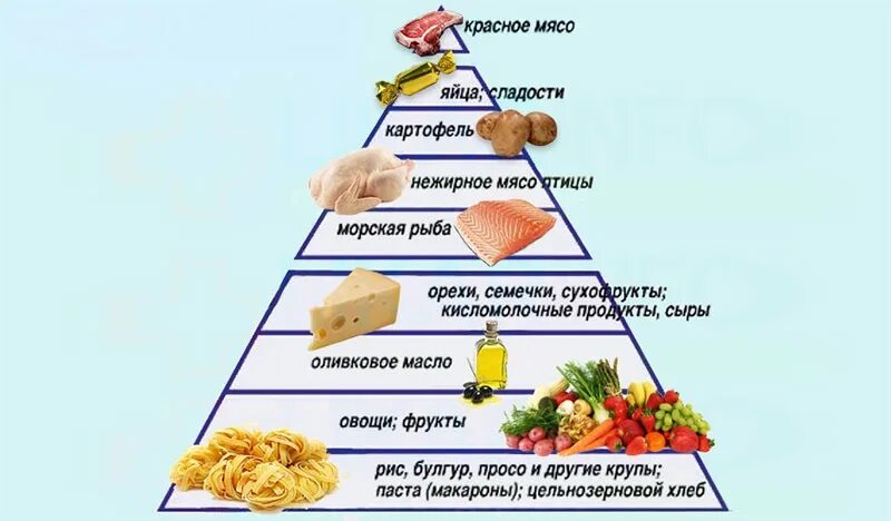 Средиземноморская диета меню на день. Средиземноморская пирамида питания. Средиземноморская система питания. Пищевая пирамида средиземноморского питания. Пищевая пирамида средиземноморской диеты.