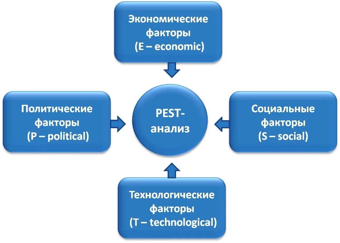 Пест анализ факторы. Пест анализ схема. Модель Pest. Анализ социальных факторов. Экономические и политические факторы определяют