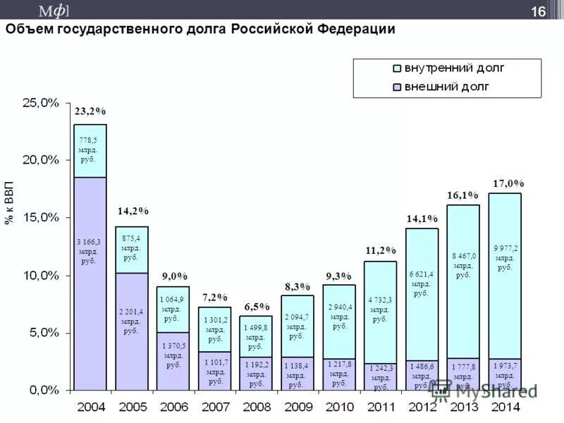 Приняли долг россии. Структура государственного долга России 2021. Состояние внешнего государственного долга России. Динамика внутреннего государственного долга РФ 2010 2021. Структура государственного внешнего долга за 2021 год.