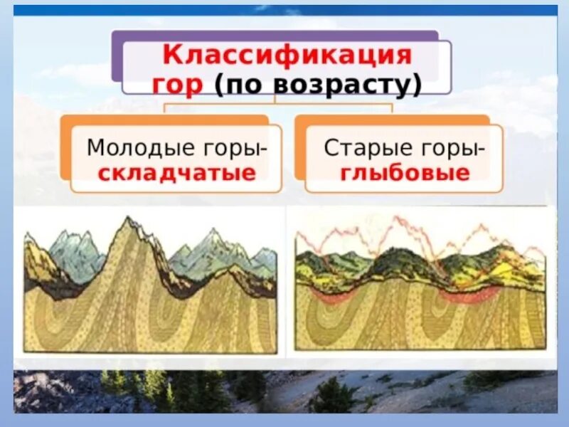 Виды гор по высоте. Складчато-глыбовые горы схема. Классификация гор складчатые глыбовые. Складчато-глыбовые горы в Евразии. Складчатые горы России.