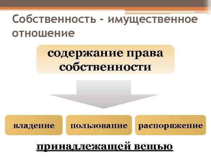 Собственность и имущественные отношения. Имущественная собственность. Собственность имущественные отношения кратко Обществознание.