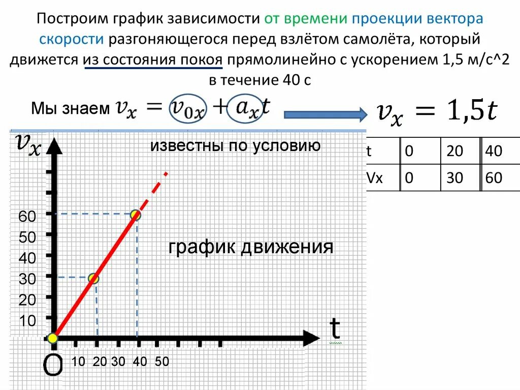 Зависимость s от x. Постройте график зависимости скорости от времени. Как строить график зависимости скорости. Начальная скорость проекция скорости. Начертите график зависимости скорости от времени.