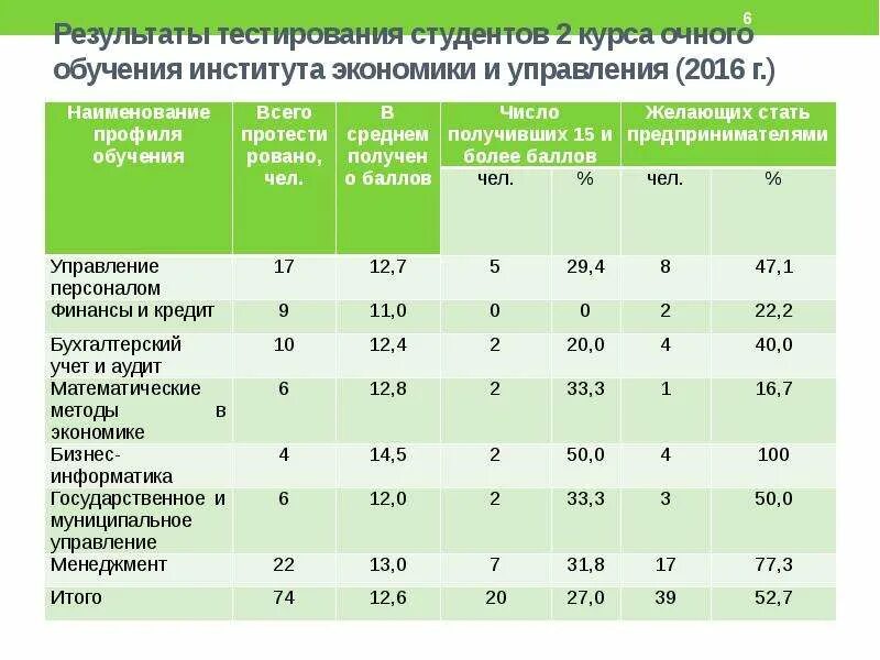 Результаты тестирования показали. Результаты тестирования. Результаты тестирование студентов. Таблица Результаты тестирования. Формирование предпринимательских качеств у студентов.