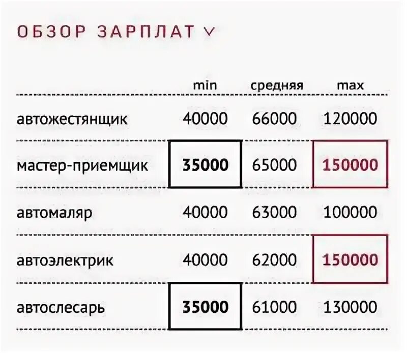 Сколько платят мастерам