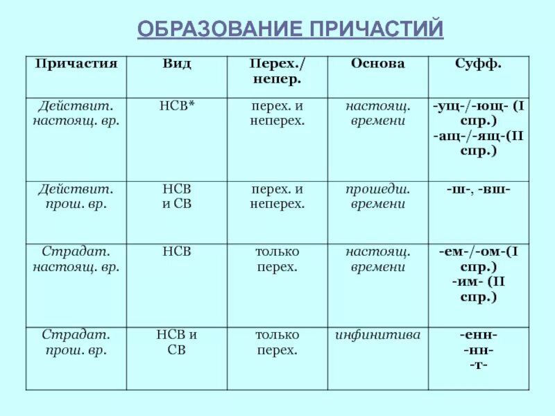 Вид и форма причастий. Способы образования причастий 7 класс. Образование причастий таблица 8 класс. Схема образования причастий. Образование причастий таблица.