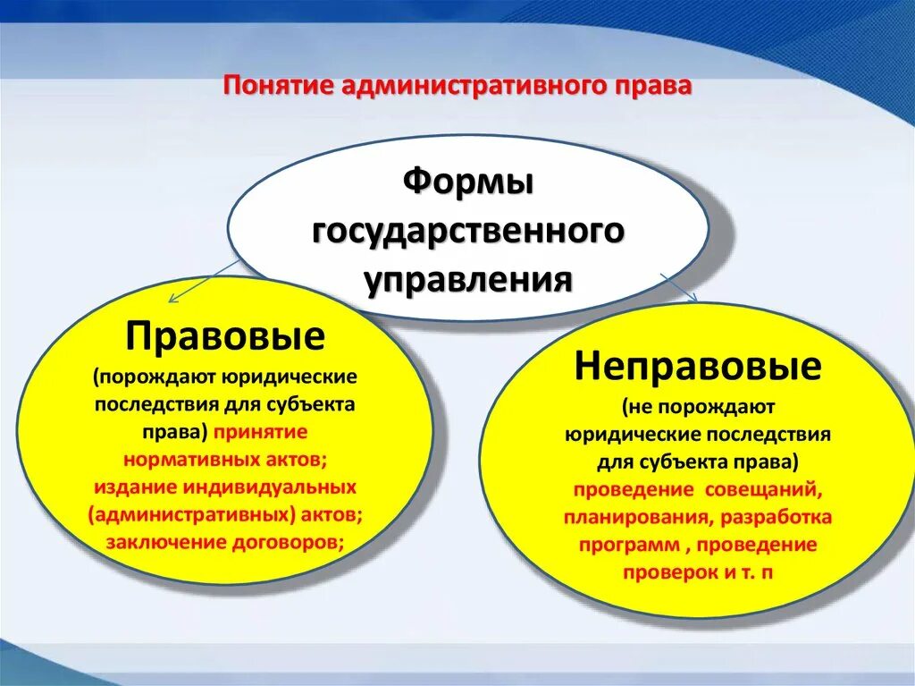 Образы желаемого правового устройства общества. Правовые формы гос управления. Формы госсударственргоправления. Фора государственного управления это. Формы государственного управлн.