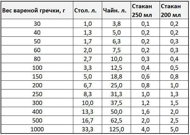 Варю 100. Сколько грамм получается из 100 грамм сухой гречки. 100 Гр сухой гречки это сколько вареной. 100 Г варёной гречки это сколько. 200 Гр вареной гречки.