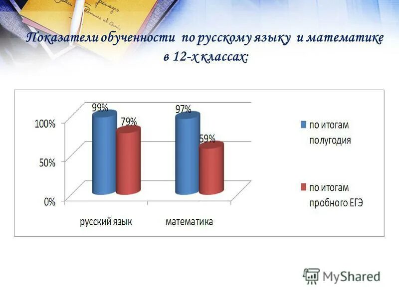 Итоги работы школы за 1 полугодие. Итоги работы школы за 1 полугодие. Indicativ. Уровни успеваемости в школе. Итоги работы образцы современного.