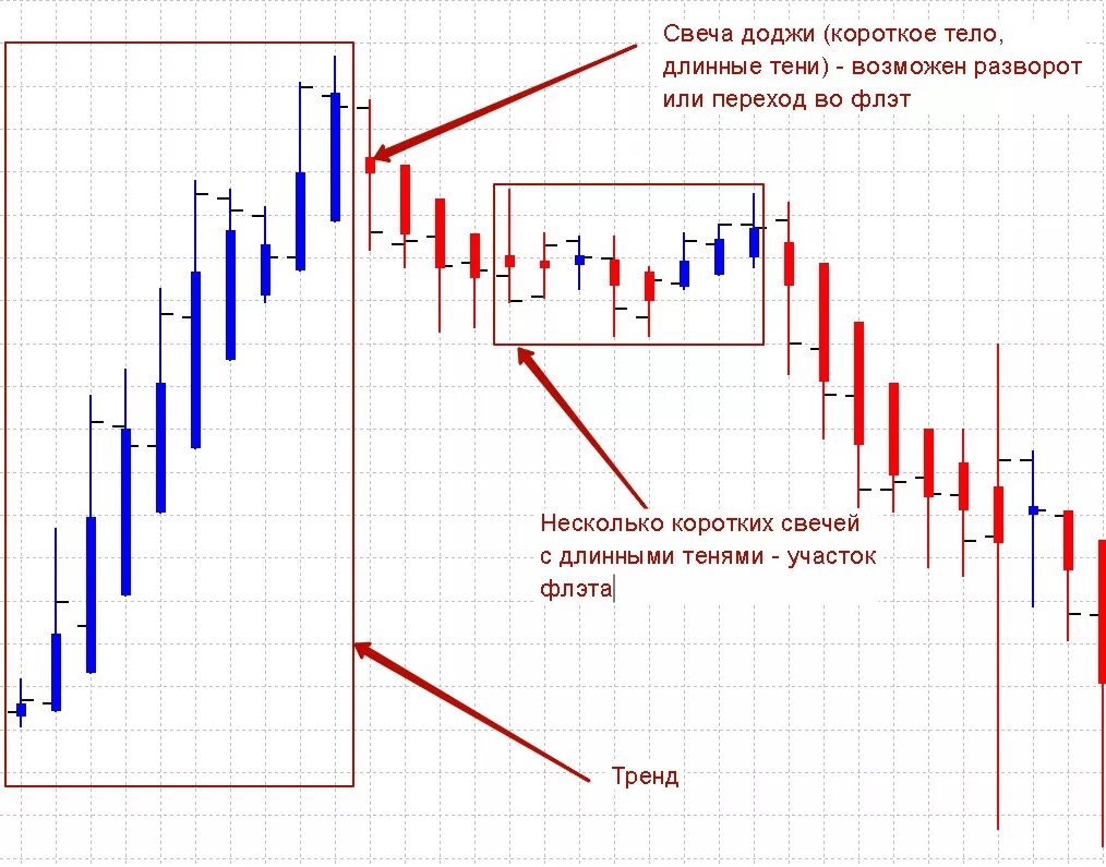 Какой свеча показывает. Японские свечи доджи разворота. Свечные паттерны доджи. Свечные паттерны в трейдинге доджи. Паттерны разворота японских свечей.