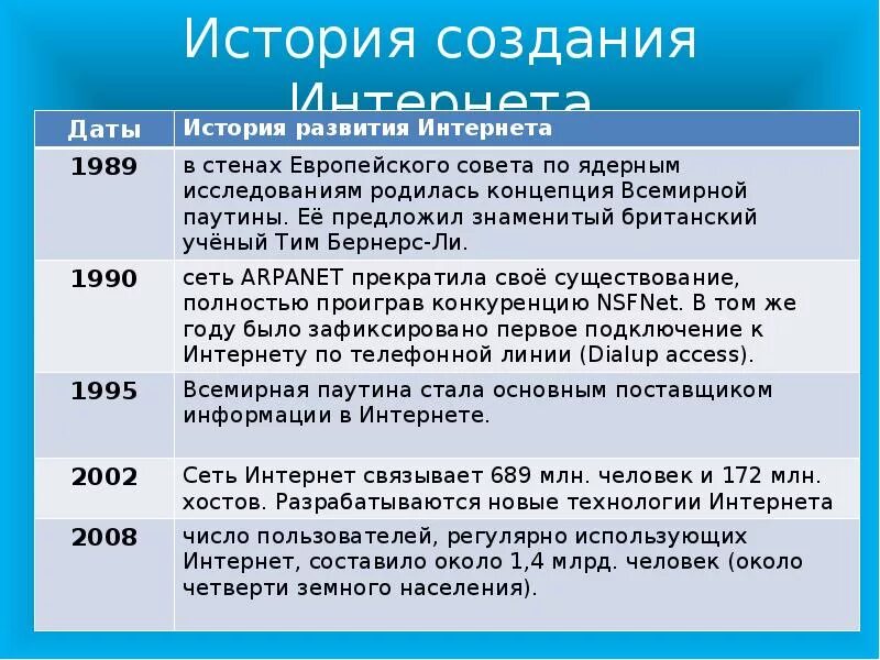 История интернета вопросы. История создания интернета. Дата возникновения интернета. История создания интернета кратко. История создания интерната.