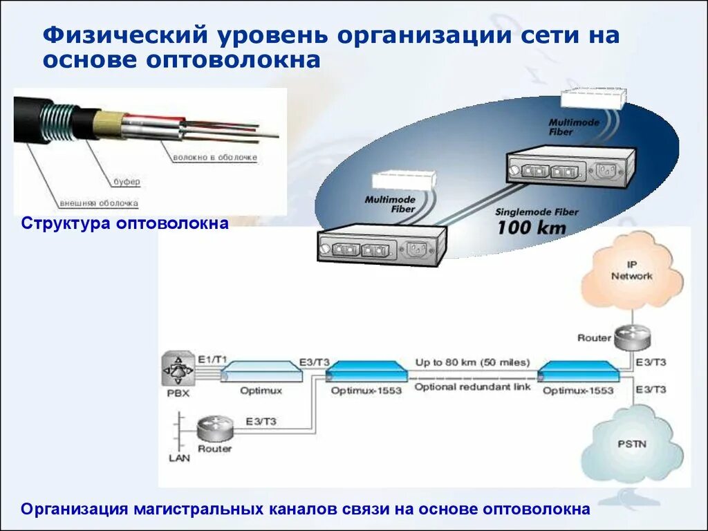 Физический уровень сети. Физический уровень локальных сетей. Оптоволоконные каналы связи. Уровни организации сети.