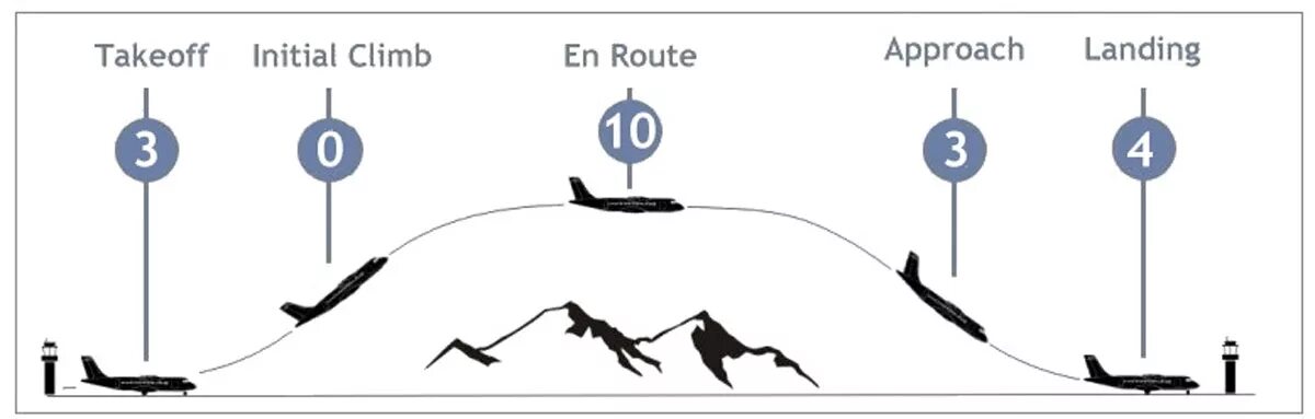 Initial conditions. Initial climb. aviation safety network. easa landing performance.