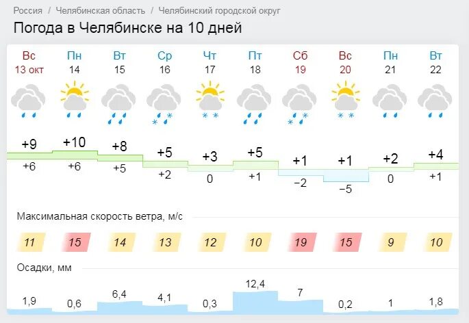 Погода в копейске на неделю точный прогноз. Погода в челябинске на неделю. погода на 2 недели в челябинске. гисметео челябинск. температура в челябинске на неделю.