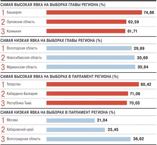 Официальная явка на выборах