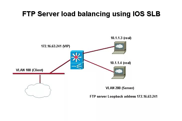 Типы ftp. FTP сервер схема. FTP протокол структура. Работа FTP сервера. Схема работы FTP.