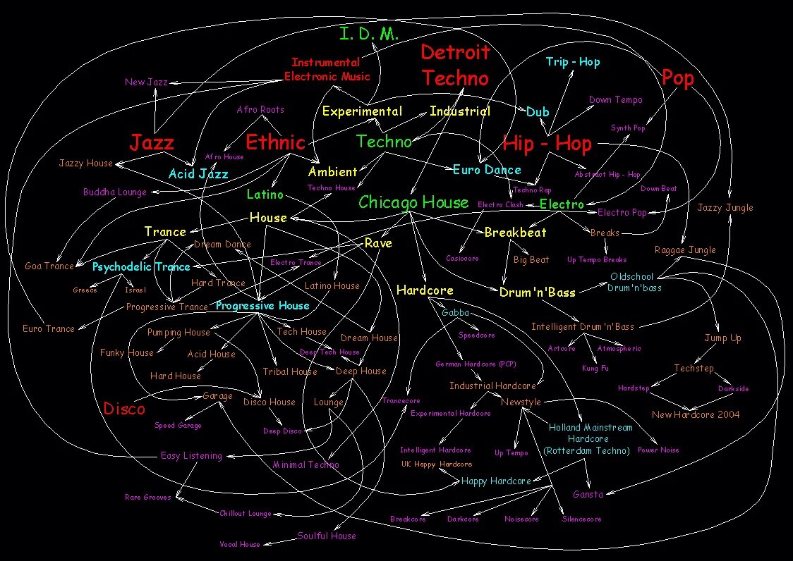 Популярные направления в музыке. Стили электронной музыки. Современные музыкальные стили. Дерево музыкальных стилей. Электронная музыка Жанры и поджанры.