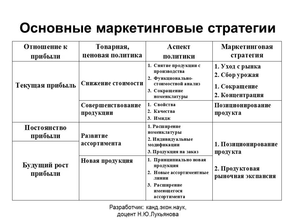 Основные группы стратегий. Направления маркетинговой стратегии. Основные виды стратегии маркетинга. Основные виды маркетинговых стратегий. Виды и типы маркетинговых функциональных стратегий.