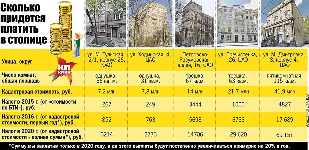 Квартира в лотерею какой налог. Сколько платить за квартиру. Налог на квадратные метры в частном доме. Налог за квартиру сколько платить в год. Налоги на квартиру примерно.