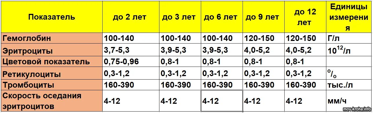 Норма тромбоцитов у детей 5. Нормы показателей у детей. Показатели крови у детей. Цветовой показатель крови норма у детей. Цветовой показатель крови у детей до года.