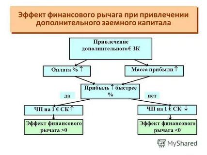 К финансовым рычагам относятся