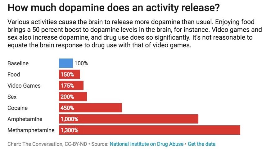 When release. Dopamine levels график. how much dopamine drugs release. dopamine release level comparison. dopamine chart.