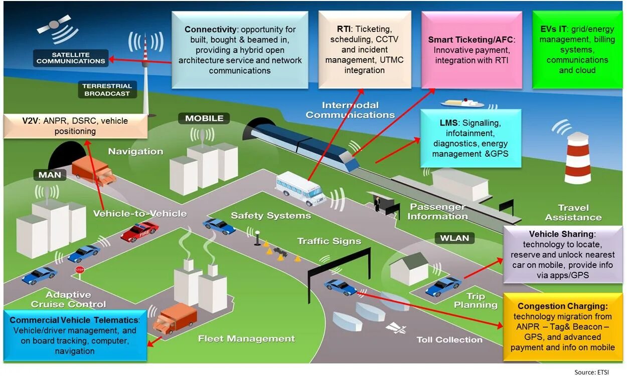 Vehicle Control Systems. Пробки в умном городе. Умный город блютуз. Traffic Flow information System.