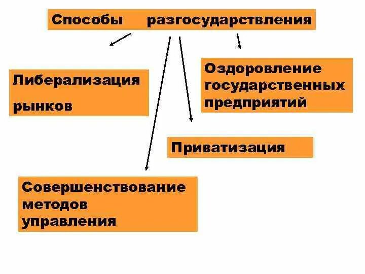 Приватизации и разгосударствления собственности. Способы разгосударствления. Формы и методы разгосударствления и приватизации. Разгосударствление и приватизация. Способы разгосударствления собственности.