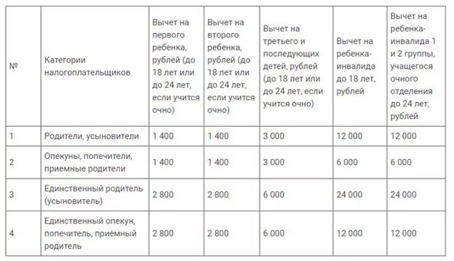 Подоходный налог с зарплаты многодетных. Вычеты на детей таблица. сумма стандартного вычета на ребенка. стандартные налоговые вычеты таблица. стандартные налоговые вычеты на детей в 2019 году таблица.