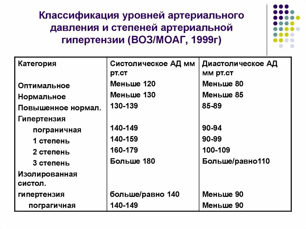 Давление 169. Классификация уровней артериального давления (ад). Степени и стадии артериальной гипертензии по воз. Классификация гипертензии по уровню ад. Нормы артериального давления 110 70.