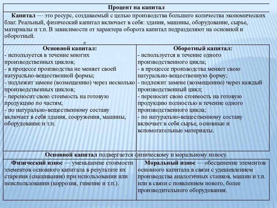 Капитал в форме средств производства. Готовая продукция в течении одного производственного цикла. Оборотный капитал в течение одного производственного цикла. Используется в течение нескольких производственных циклов. Основные средства участвуют в производственном цикле.