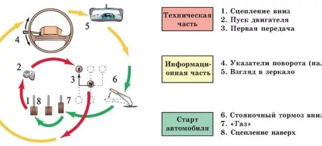 Полная остановка двигателя. Схема начала движения на механике. Алгоритм движения на автомобиле с механической коробкой передач. Алгоритм вождения автомобиля с механической коробкой передач. Начало движения на механике порядок действий.