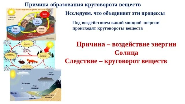 Круговорот солнечной энергии. Круговорот природного комплекса. Круговорот солнечной энергии в природе. Круговорот веществ с солнечной энергией. Почему нарушенный природный комплекс долго восстанавливается