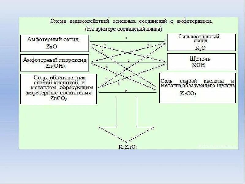 Амфотерность презентация. Естественные семейства химических элементов Амфотерность 8 класс. Амфотерность это простыми словами. Треугольник амфотерности.