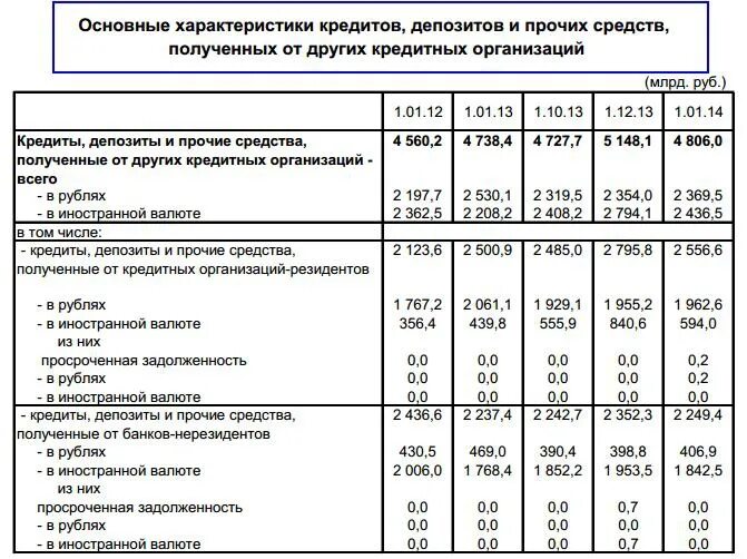 Основные депозиты. Основные характеристики вклада. Характеристика банковского сектора. Собственные средства банковского сектора. Основные параметры депозита.