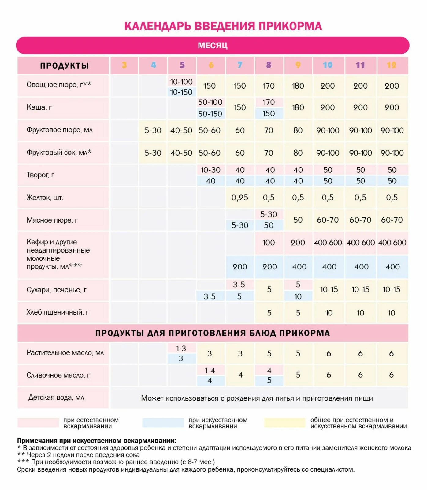 Можно давать воду новорожденному при искусственном вскармливании. Таблица ввода прикорма с 6 месяцев на грудном вскармливании. Схемы введения прикорма на грудном вскармливании с 6 месяцев. Прикорм ребенка по месяцам при грудном вскармливании в 7 месяцев. Таблица прикорма в 7 месяцев.