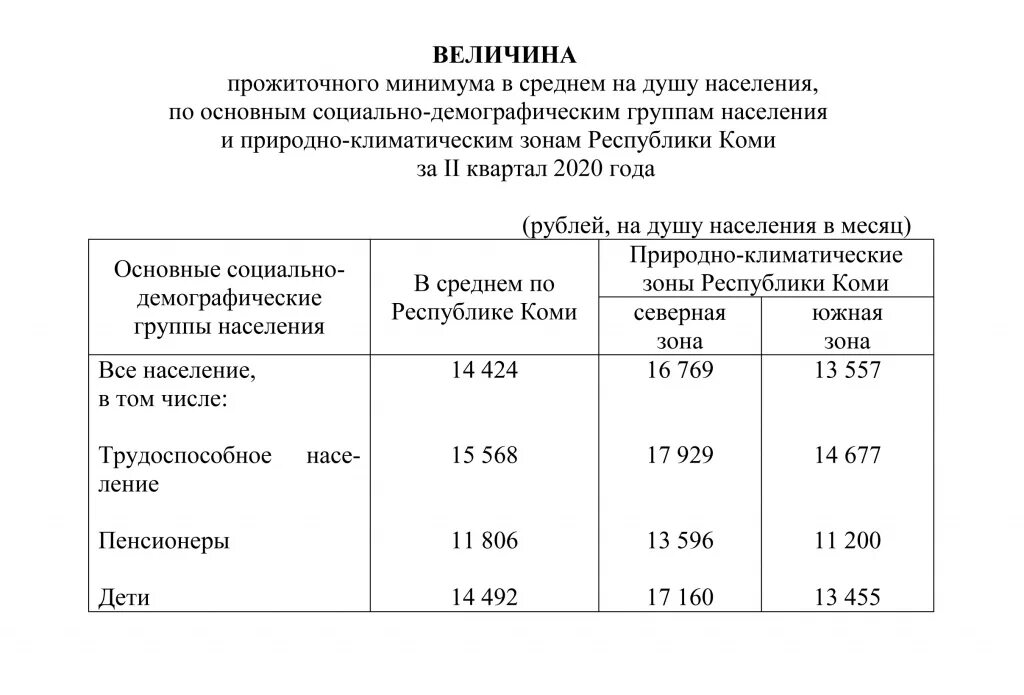 Прожиточный минимум в самарской области на ребенка. Прожиточный минимум в России на 2020 год таблица. Величина прожиточного минимума на детей. Прожиточный минимум для детей 2020 год. Прожиточный минимум в Москве на ребенка.