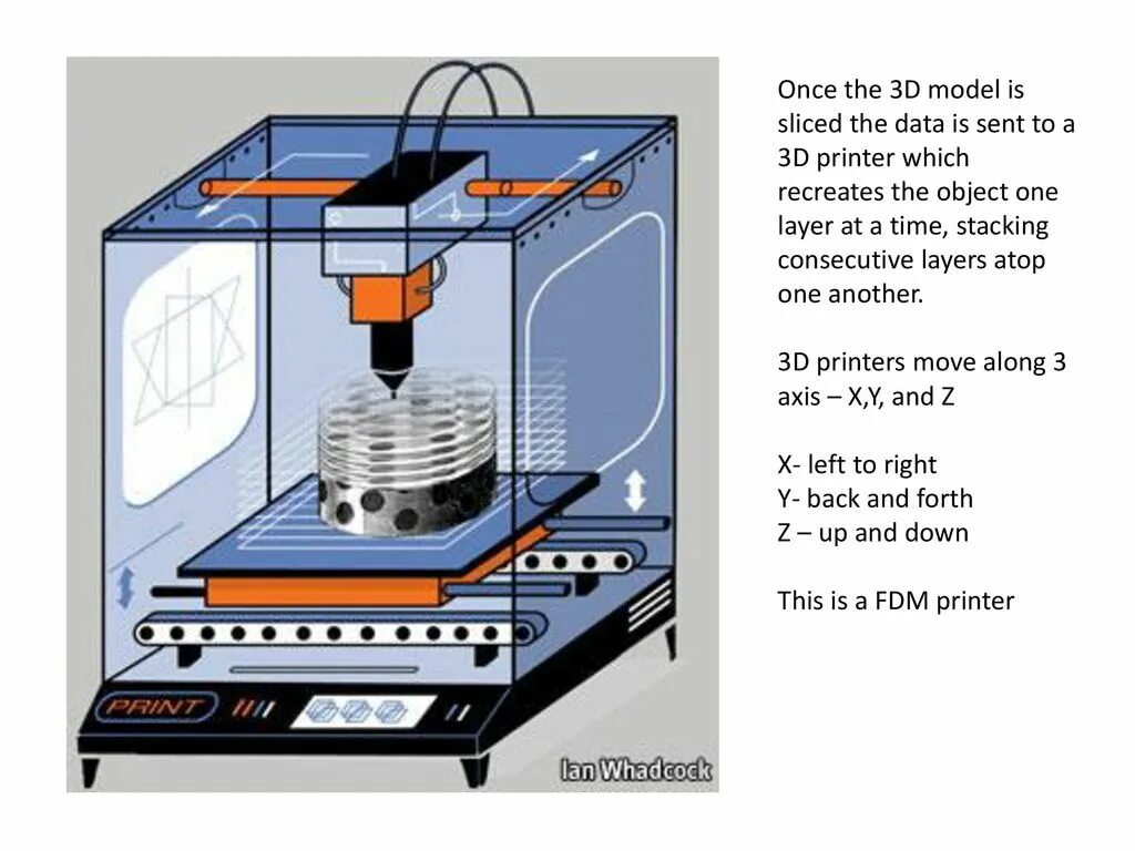 принцип работы 3д принтера схема. типы печати 3д принтеров. принципы 3d принтера. кинематика 3d принтера. 3d принтер струйная печать.