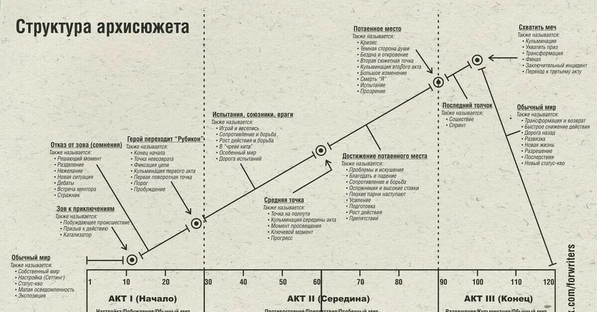 Видео первый акт. Трехактная структура сценария схема. Сценарная структура Блейк Снайдер. Построение сценария схема. Структура сюжета.