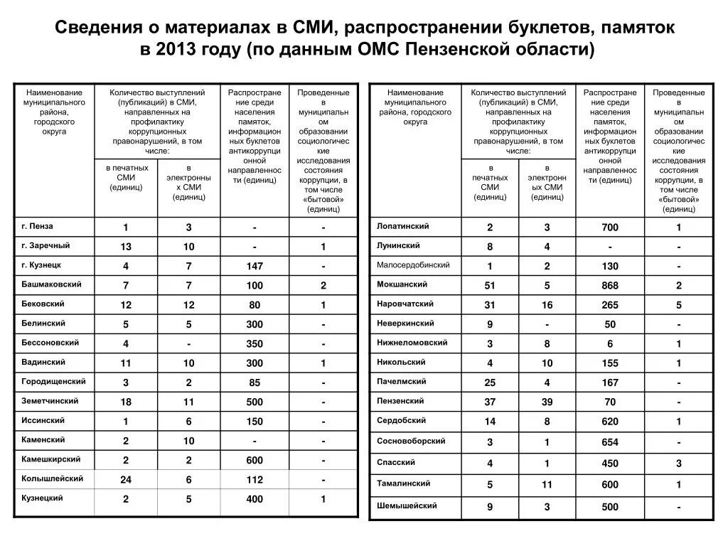 Городищенский район таблица. Памятка по ОМС. Населения Камешкирского района таблица.